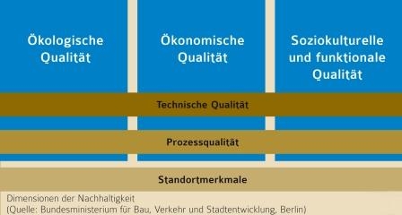 Dimensionen der Nachhaltigkeit Dimensionen der Nachhaltigkeit