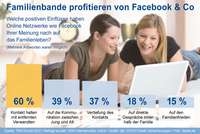 Soziale Netzwerke wie Facebook haben einer aktuellen Studie zufolge positive Auswirkungen auf das Fa