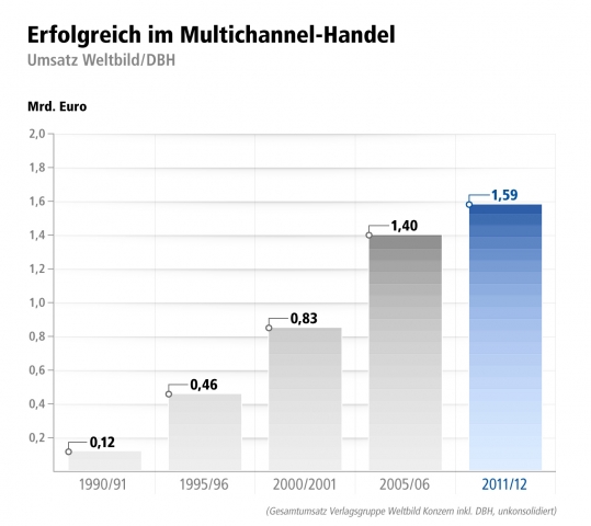 Weltbild / DBH: Erfolgreich im Multichannel-Handel Weltbild / DBH: Erfolgreich im Multichannel-Handel