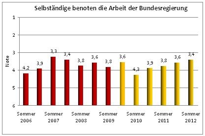 Selbstständige benoten die Bundespolitik