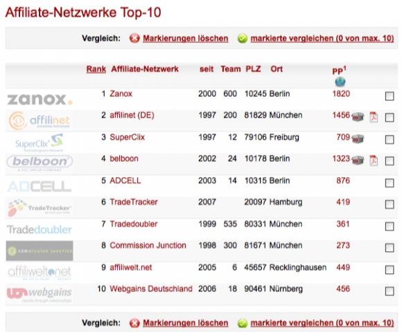 Marktüberblicküber Partnerprogramm-Netzwerke - hier die aktuelle Top-10 aus Deutschland