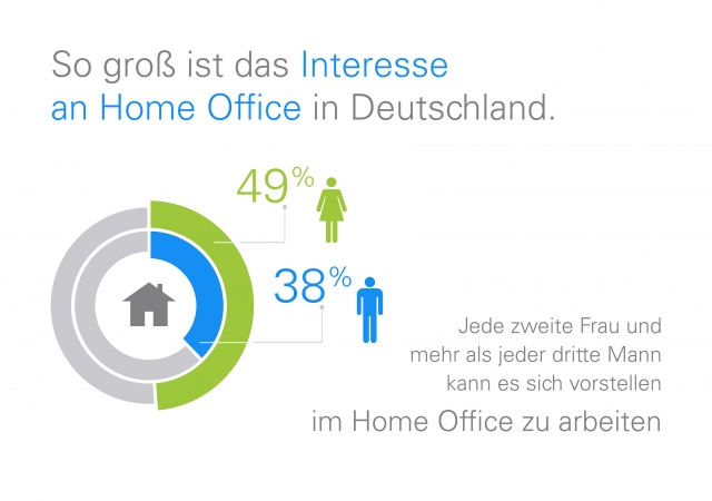 Interesse an Home Office in Deutschland_TeamViewer Home Office Studie 2012 Interesse an Home Office in Deutschland_TeamViewer Home Office Studie 2012