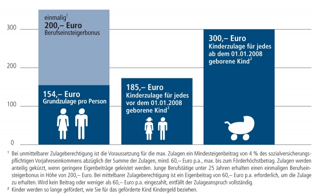 Zulagengrafik Zulagengrafik