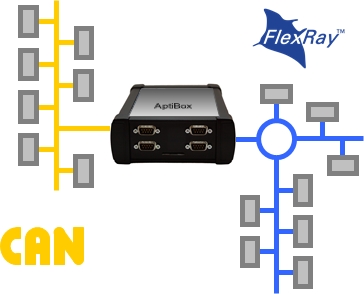 CAN to FlexRay Gateway CAN to FlexRay Gateway
