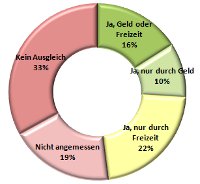 Ausgleich von Überstunden