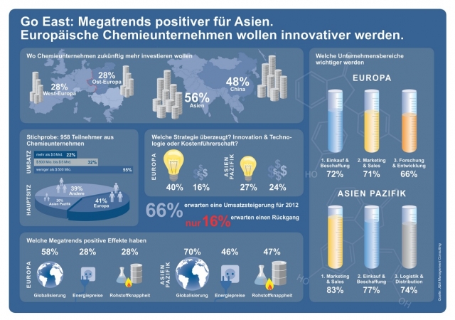 Infografik: Chemische Industrie in Europa und Asien im Vergleich Infografik: Chemische Industrie in Europa und Asien im Vergleich