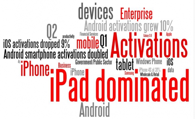 Wordle zum Device Activation Report (2. Quartal 2012)