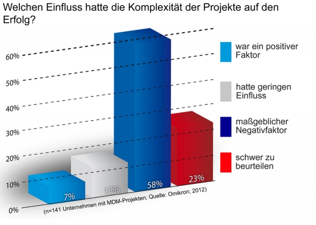 Komplexität maßgeblicher Negativ-Faktor bei MDM-Projekten Komplexität maßgeblicher Negativ-Faktor bei MDM-Projekten