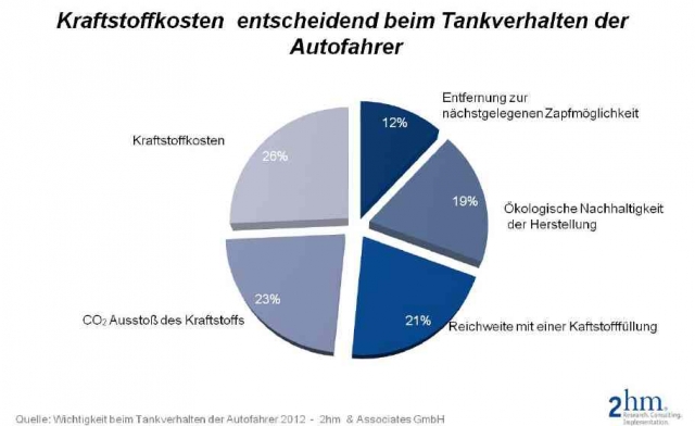 Kraftstoffart entscheidend beim Tankverhalten der Autofahrer
