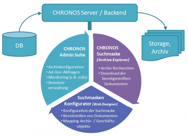 Komfortable Datenbank-Recherche mit dem Chronos Archive Explorer Komfortable Datenbank-Recherche mit dem Chronos Archive Explorer