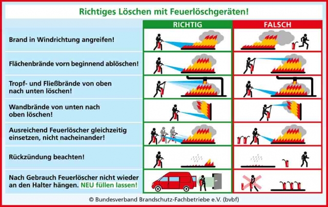 Wenn diese Grundregeln beim Einsatz von Feuerlöschern beachtet werden, kann ein Brand in den meisten