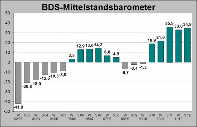 BDS-Mittelstandsbarometer BDS-Mittelstandsbarometer