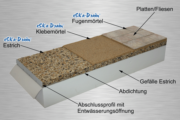 das eSKa-Drain-System, Innovation für Terrassen und Balkone das eSKa-Drain-System, Innovation für Terrassen und Balkone
