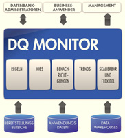Uniserv / DQ Monitor / Data Quality Solutions