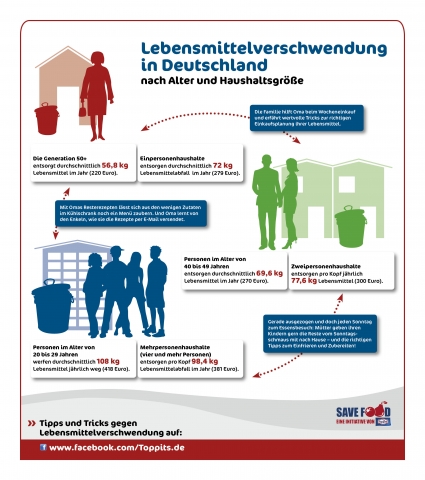 SAVE FOOD - eine Initiative von Toppits_Lebensmittelverschwendung nach Alter und Haushaltsgröße SAVE FOOD - eine Initiative von Toppits_Lebensmittelverschwendung nach Alter und Haushaltsgröße