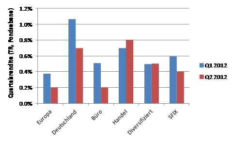 Spezialfondsrenditen nach Segment Q1 und Q2 2012