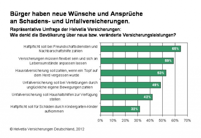 Infografik zur Umfrage: Bürger haben neue Wünsche und Ansprüche an Schadens- und Unfallversicherunge