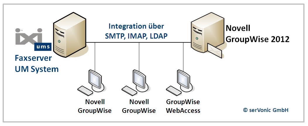 Der serVonic IXI-UMS Fax- und UM-Server integriert sich nahtlos in Novell GroupWise 2012