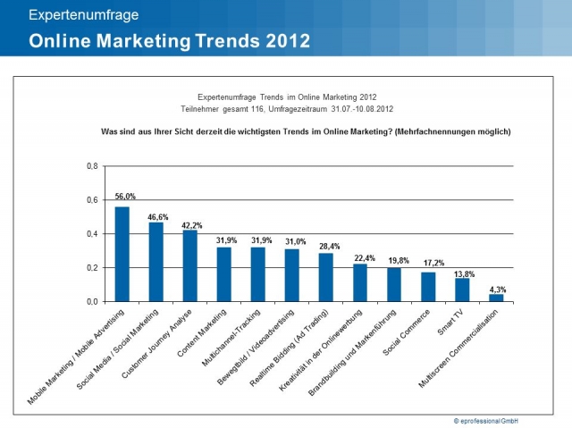 Online-Marketing-Trends 2012 Online-Marketing-Trends 2012