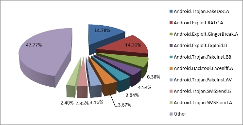 Android-Malware-Schädlinge