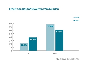 WVO-Barometer/Ausgabe 2012. Das WVO-Baraometer dokumentiert die Entwicklungen der Haushaltwerbung. WVO-Barometer/Ausgabe 2012. Das WVO-Baraometer dokumentiert die Entwicklungen der Haushaltwerbung.