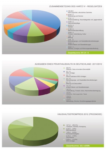 Zusammensetzung des Hartz IV Regelsatzes / Ausgabenverteilung eines Privathaushalts 2012 / Zusammens Zusammensetzung des Hartz IV Regelsatzes / Ausgabenverteilung eines Privathaushalts 2012 / Zusammens