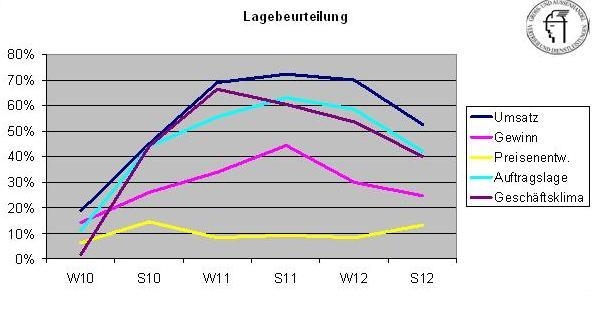 Die Konjunkturumfrage zeigt eine spürbare Abkühlung nach dem Rekordjahr 2011 Die Konjunkturumfrage zeigt eine spürbare Abkühlung nach dem Rekordjahr 2011