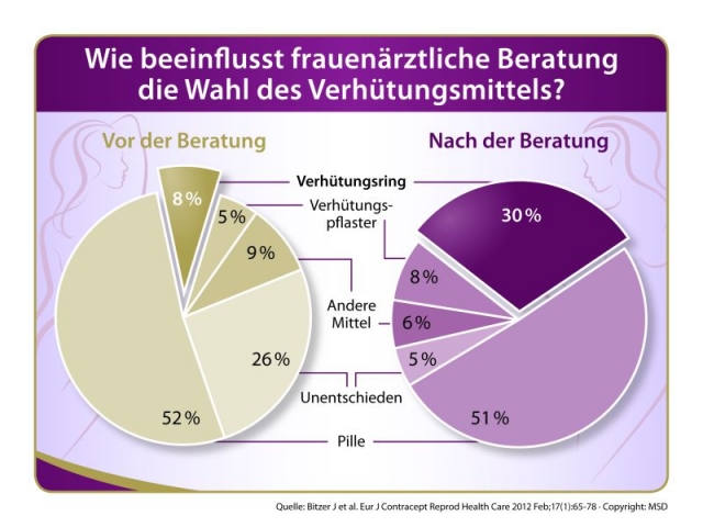 Wie beeinflusst frauenärztliche Beratung die Wahl des Verhütungsmittels?