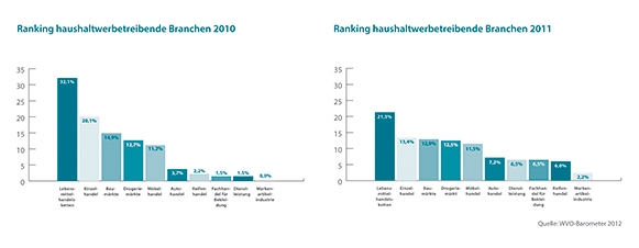 WVO-Barometer 2012/Ranking haushaltwerbetreibender Branchen