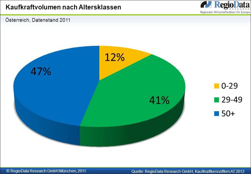 Kaufkraftvolumen nach Altersklassen in Österreich, Datenstand 2011 Kaufkraftvolumen nach Altersklassen in Österreich, Datenstand 2011