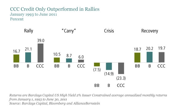 CCC Credit Only Outperformed in Rallies CCC Credit Only Outperformed in Rallies