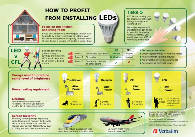 How to profit from installing LEDs