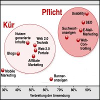 Suchmaschinen- und E-Mail-Marketing sowie Webcontrolling und die Verbesserung der Usability setzen ü