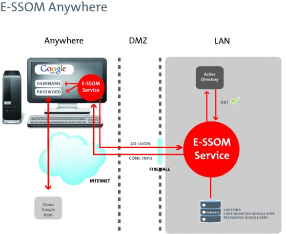 E-SSOM Anywhere E-SSOM Anywhere