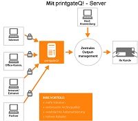 Mit der Hybrid-Post-Lösung printgate Q! Briefe so einfach versenden wie E-Mails