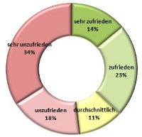 Mitarbeiterzufriedenheit Juli - August 2012