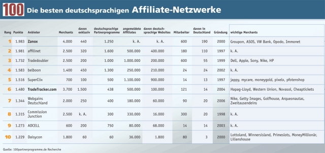 Dies sind die besten Affiliate-Netzwerke und -Agenturen 2012 Dies sind die besten Affiliate-Netzwerke und -Agenturen 2012