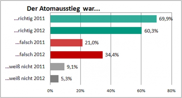 Meinung der Selbständigen zum Atomausstieg im Jahresvergleich Sommer 2011 und im Sommer 2012 Meinung der Selbständigen zum Atomausstieg im Jahresvergleich Sommer 2011 und im Sommer 2012
