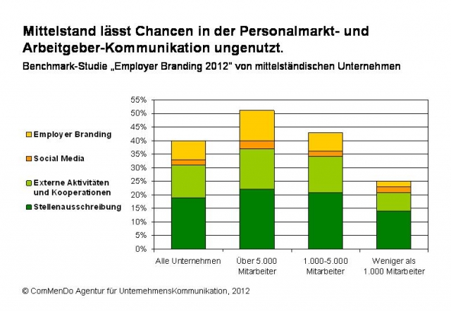 Infografik: HR-Com-Index 2012 (Quelle: ComMenDo Agentur für UnternehmensKommunikation).