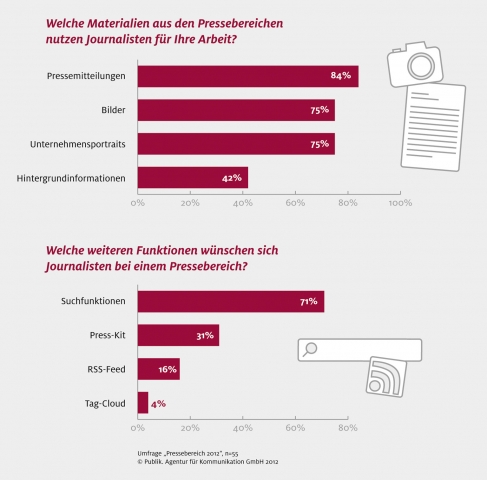 Informationen und Bilder sind gefragt? Gimmicks wie eine Tag-Cloud eher nicht.