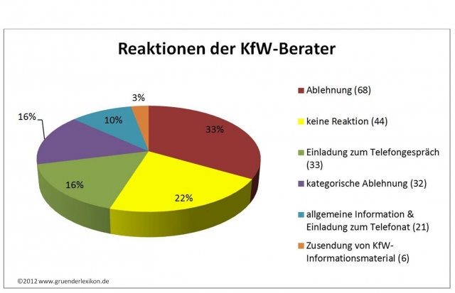 Reaktionen der KfW-Berater