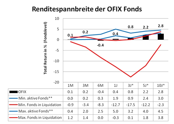 Renditespannbreite der OFIX Fonds