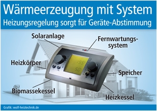 Grafik: wolf-heiztechnik.de (No. 4744) Grafik: wolf-heiztechnik.de (No. 4744)
