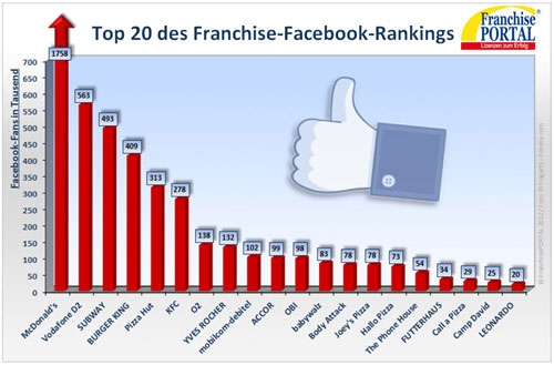Franchiseportal: Erstes Facebook-Ranking von Franchise-Systemen