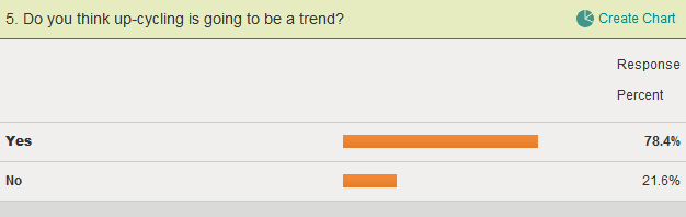 Für mehr als 78% ist Upcycling bereits ein Trend...