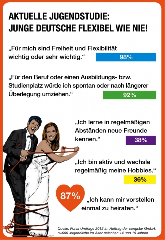 Aktuelle Jugendstudie: Junge Deutsche flexibel wie nie! Aktuelle Jugendstudie: Junge Deutsche flexibel wie nie!