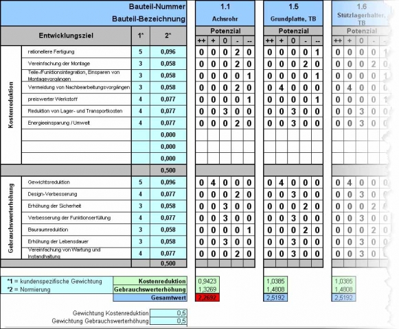 Bei der methodischen Potenzialanalyse werden alle für eine Metallsubstitution in Frage kommenden Bau