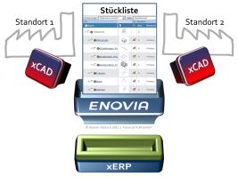 Stücklistenmanagement mit ENOVIA