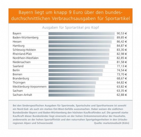 Bayern liegt knapp 9?über den bundesdurchschnittlichen Verbrauchsausgaben für Sportartikel Bayern liegt knapp 9?über den bundesdurchschnittlichen Verbrauchsausgaben für Sportartikel
