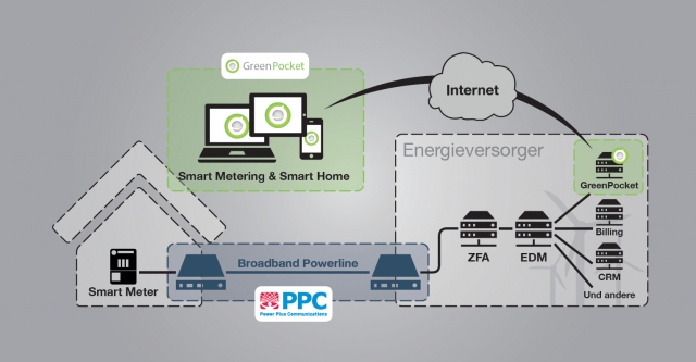 Smart Meter Ecosystem Smart Meter Ecosystem